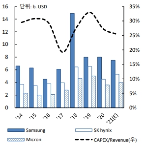 이미지: dram capex 추이