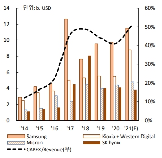 이미지: nand capex 추이