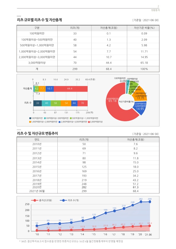 이미지: 2. 리츠 규모별 리츠수 및 자산총계