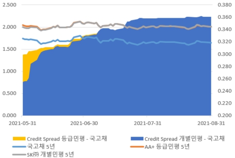 이미지: 5년 스프레드