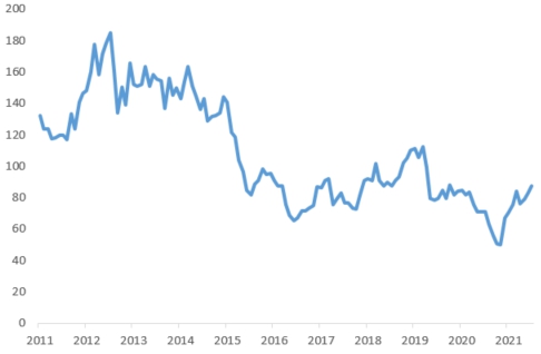 이미지: 가중평균 smp 추이