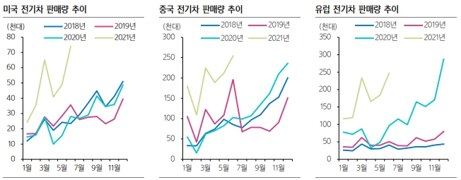이미지: 국가별 전기차 판매량 추이