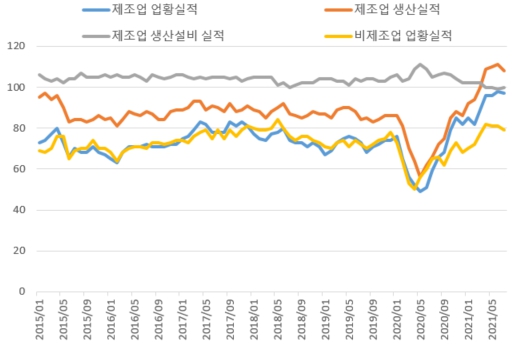 이미지: 국내기업경기 실사지수
