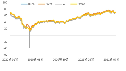 이미지: 국제유가 추이