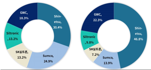 이미지: 글로벌 상위 5개사의 매출액 및 영업이익 점유율 현황