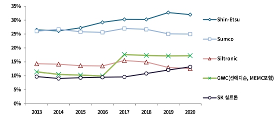 이미지: 글로벌 웨이퍼 시장점유율