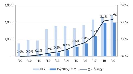 이미지: 글로벌 전기차 판매량 추이