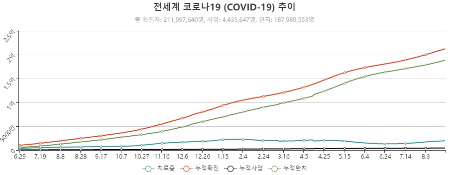 이미지: 글로벌 코로나19 확진자수 누적 추이