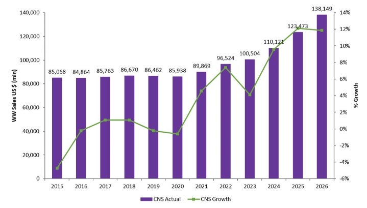 이미지: 글로벌 CNS 시장규모 및 성장률
