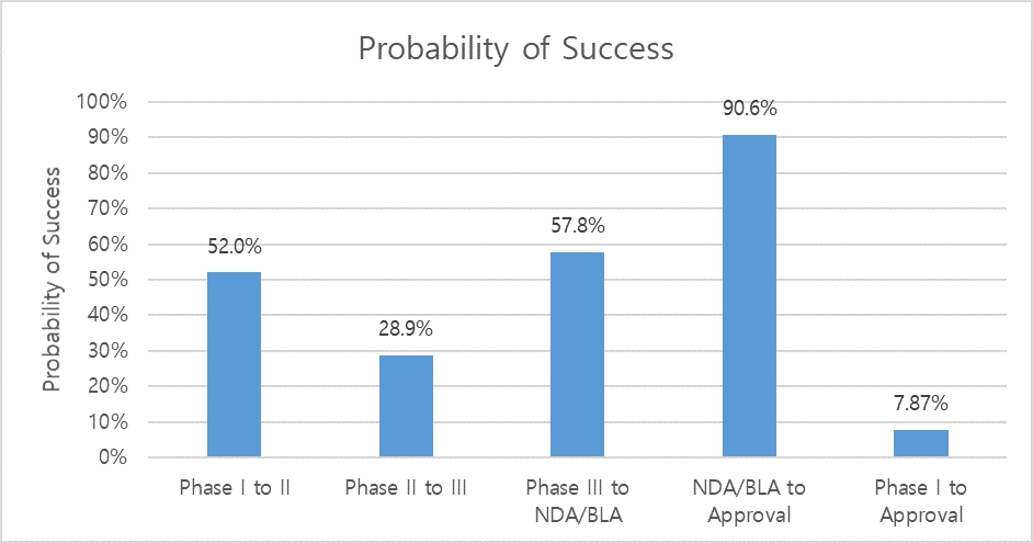 이미지: 단계별 임상 성공률