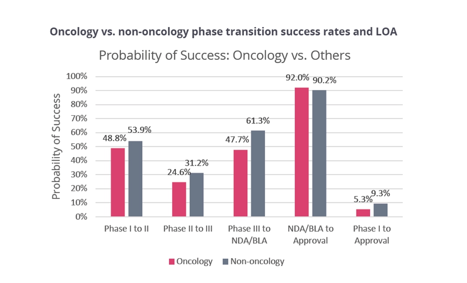 이미지: 단계별 임상 성공률 (항암, 비항암 구분)