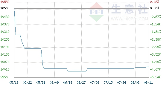 이미지: 무수불산 가격추이