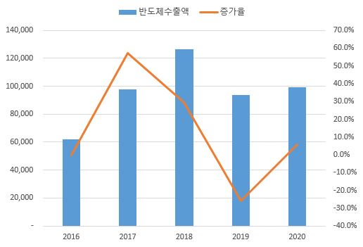 이미지: 반도체 수출액추이