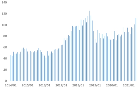이미지: 반도체 월별 수출 현황