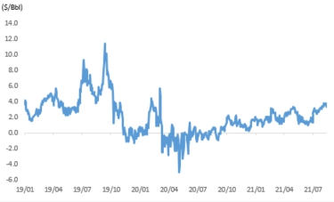 이미지: 복합정제마진 추이