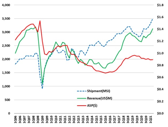 이미지: 분기별 실리콘 웨이퍼 판매가격