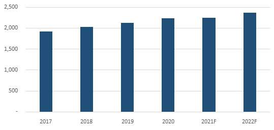 이미지: 연도별 반도체용 특수가스 규모 전망