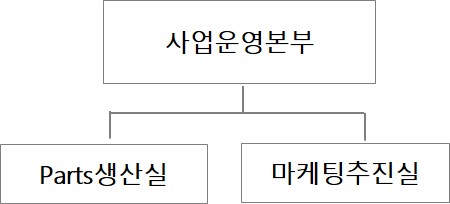 이미지: 영업조직