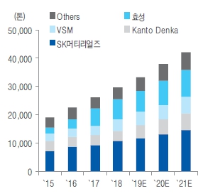 이미지: 전세계 nf3 capa 전망