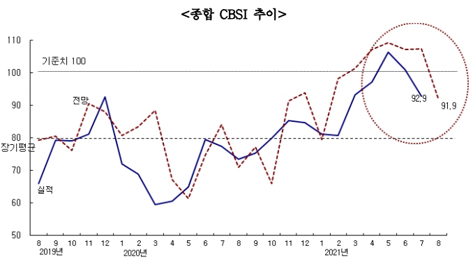 이미지: 종합 cbsi 추이