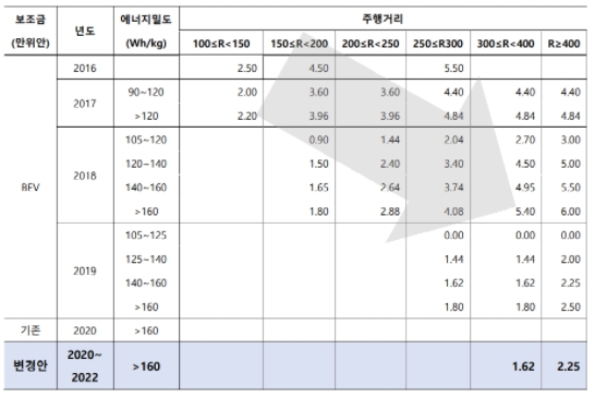 이미지: 중국 전기차 배터리 보조금 제도 변경 추이