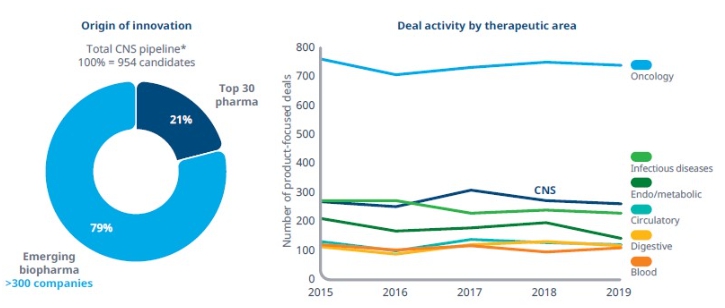 이미지: 중소형 제약사들의 cns파이프라인 점유율과 deal activity 현황