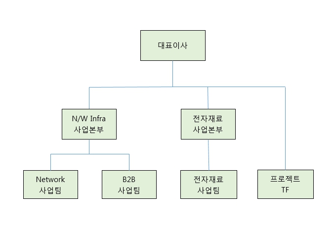 이미지: 판매조직도
