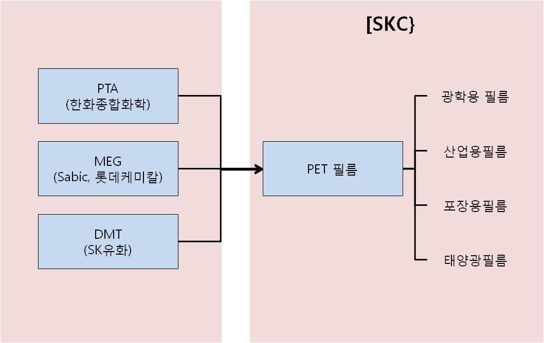 이미지: Industry소재사업 부문 생산 구조