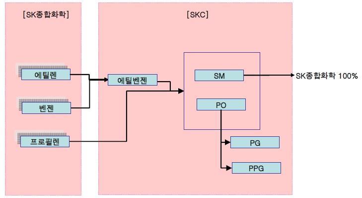 이미지: 화학 부문 생산구조
