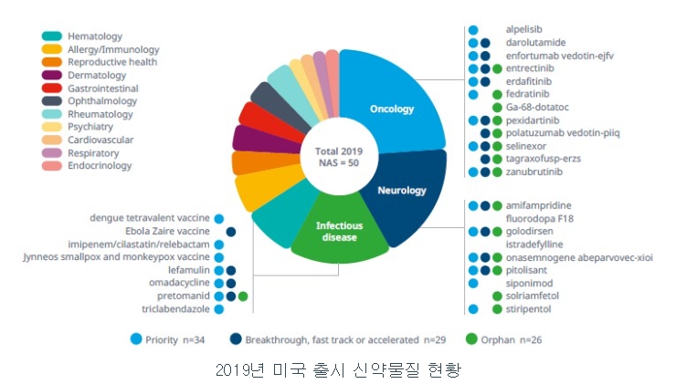 이미지: 2019년 미국 출시 신약물질 현황