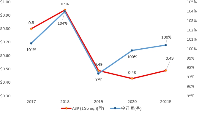 이미지: d램 판가 및 수급률