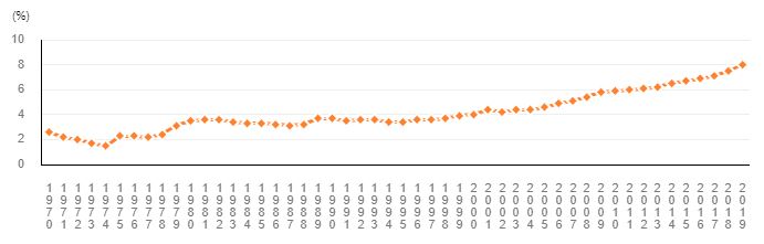 이미지: gdp대비 경상의료비 비율 추이_1