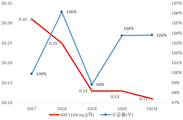 이미지: nand 판가 및 수급률