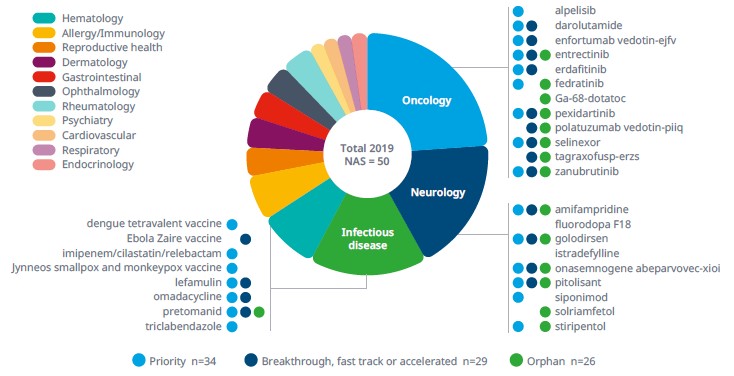 이미지: 2019년 미국 출시 신약물질 현황