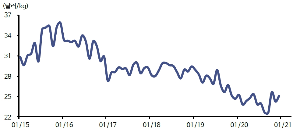 이미지: nf3 수출단가 추이