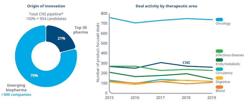이미지: 중소형 제약사들의 CNS 파이프라인 점유율과 Deal Activity 현황