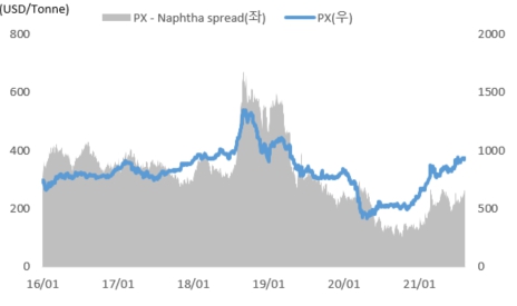 이미지: px 가격 및 스프레드 추이