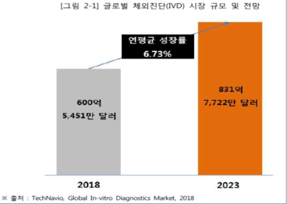 이미지: 글로벌 체외진단 시장 규모 및 전망