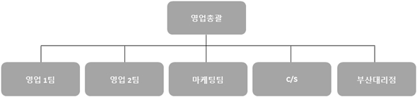 이미지: [판매조직]