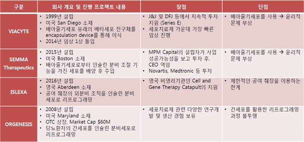 이미지: [해외 당뇨 세포치료제 연구개발 사례]