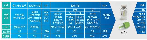 이미지: [신약 개발 및 승인 프로세스]