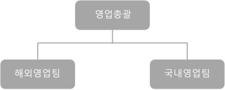이미지: 판매조직