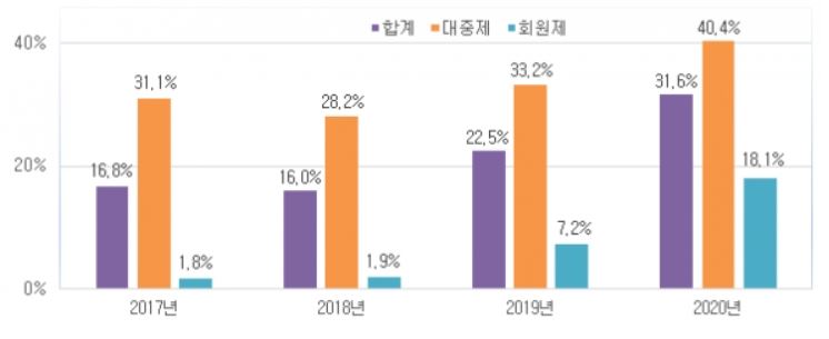 이미지: 골프장 영업이익률 추이