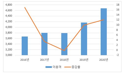 이미지: 골프장 이용객 추이