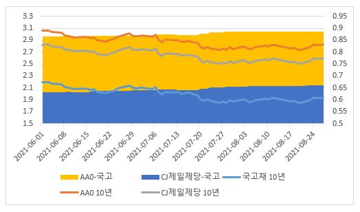 이미지: 금리및spread추이(10년만기)