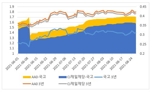 이미지: 금리및spread추이(3년만기)