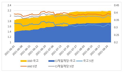 이미지: 금리및spread추이(5년만기)