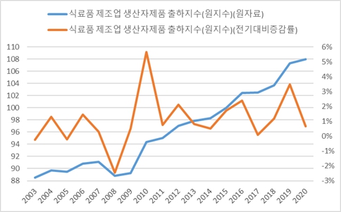 이미지: 식료품제조업 출하지수와 증감률
