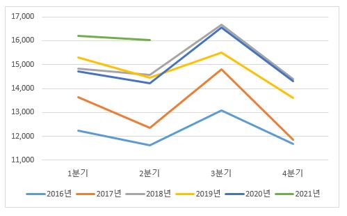 이미지: 씨제이제일제당 분기별 매출액