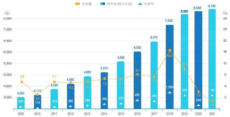 이미지: 연도별 최저임금 결정현황